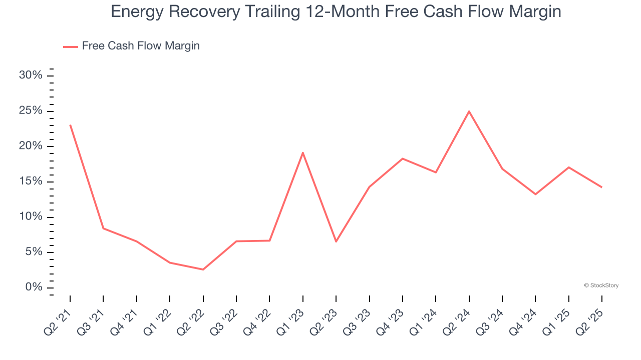 Energy Recovery Trailing 12-Month Free Cash Flow Margin