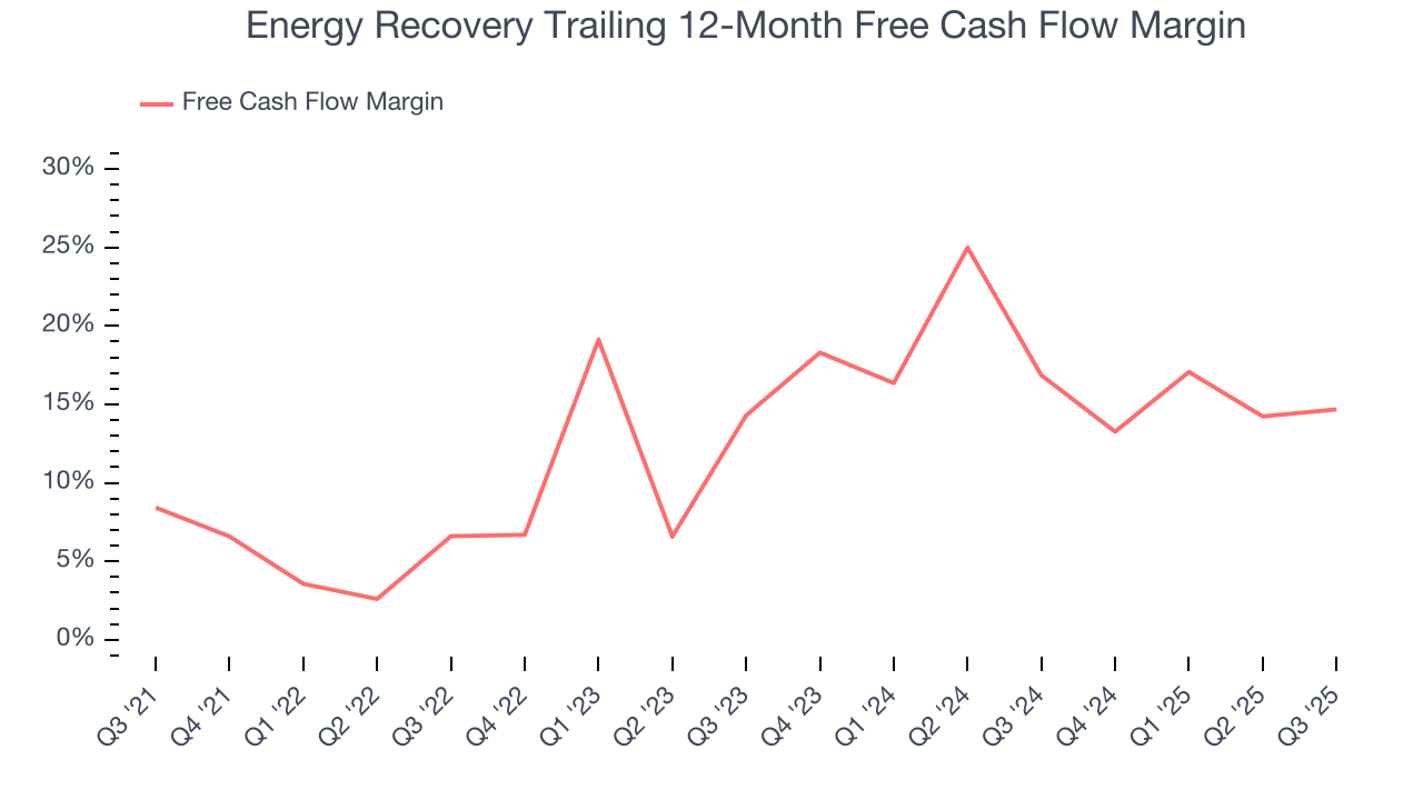 Energy Recovery Trailing 12-Month Free Cash Flow Margin