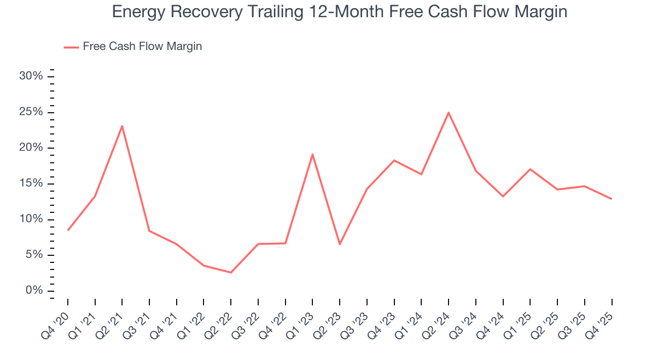 Energy Recovery Trailing 12-Month Free Cash Flow Margin