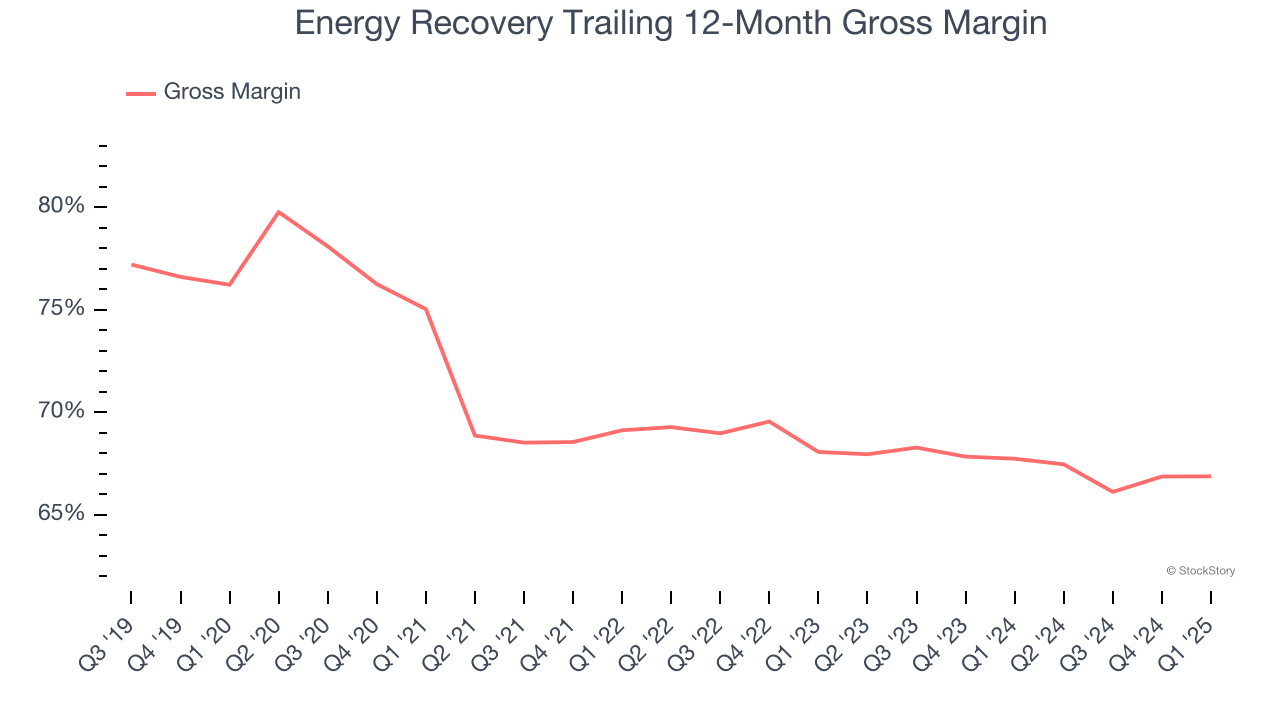 Energy Recovery Trailing 12-Month Gross Margin