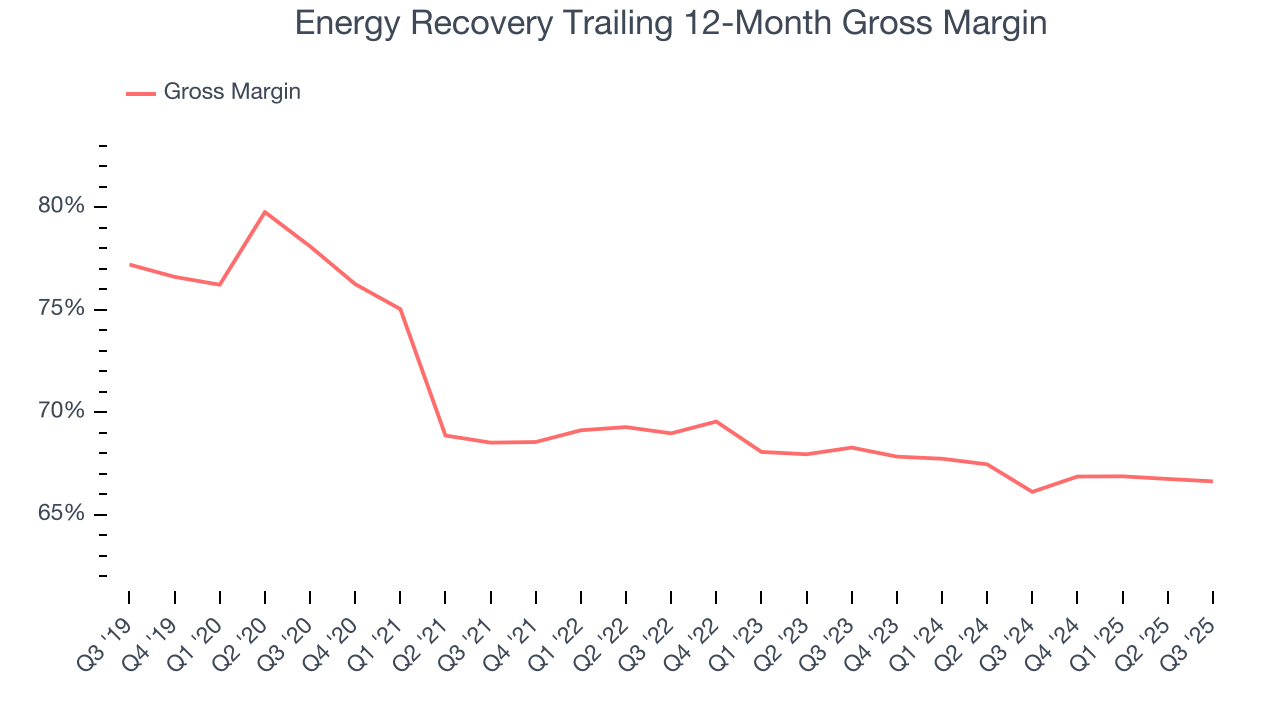 Energy Recovery Trailing 12-Month Gross Margin