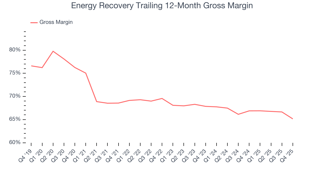 Energy Recovery Trailing 12-Month Gross Margin