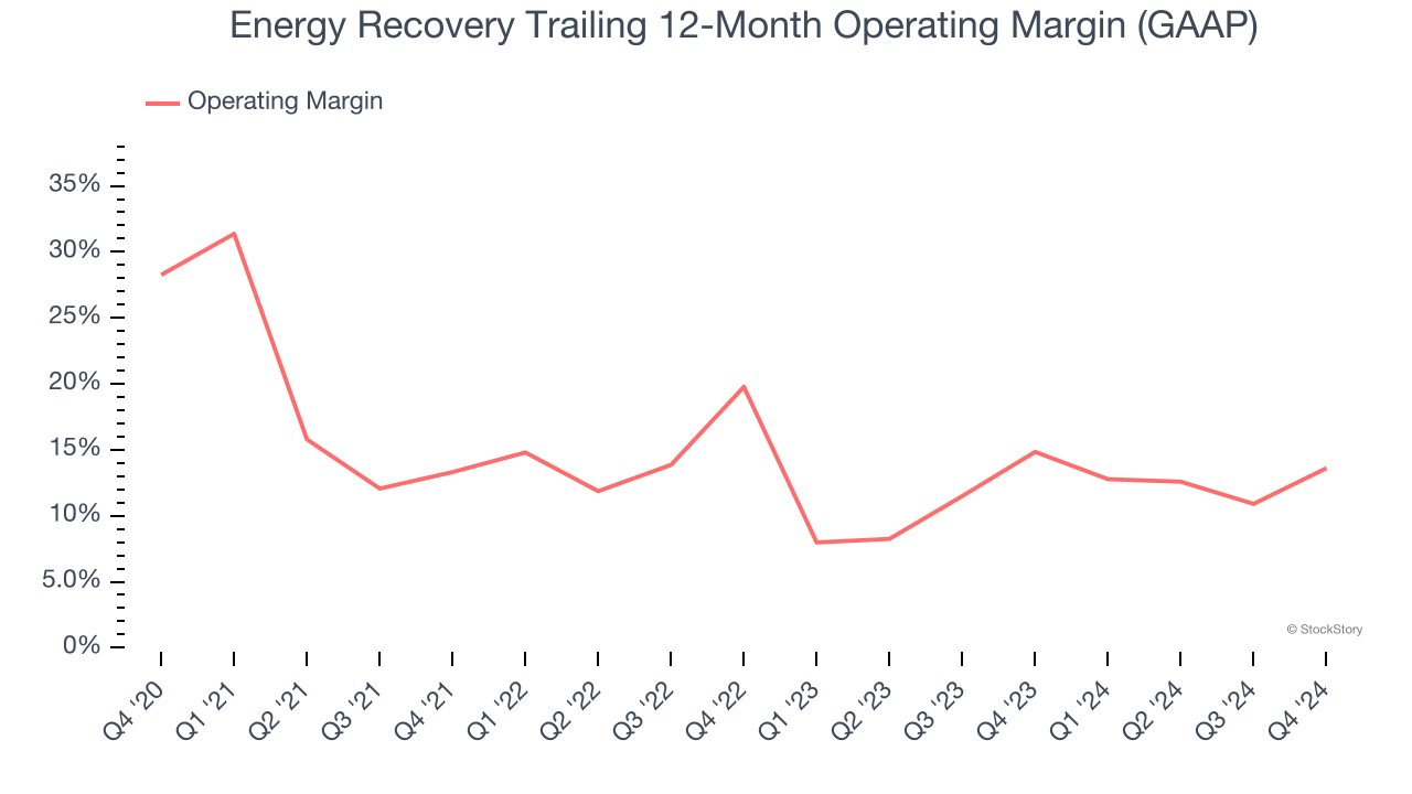 Energy Recovery Trailing 12-Month Operating Margin (GAAP)