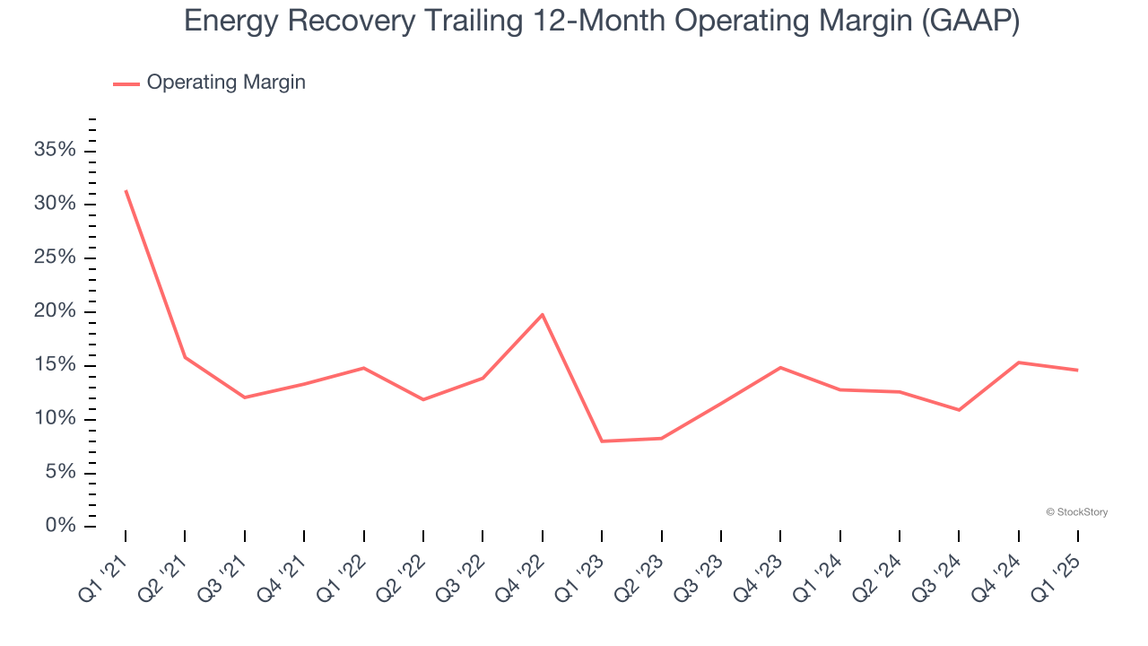 Energy Recovery Trailing 12-Month Operating Margin (GAAP)