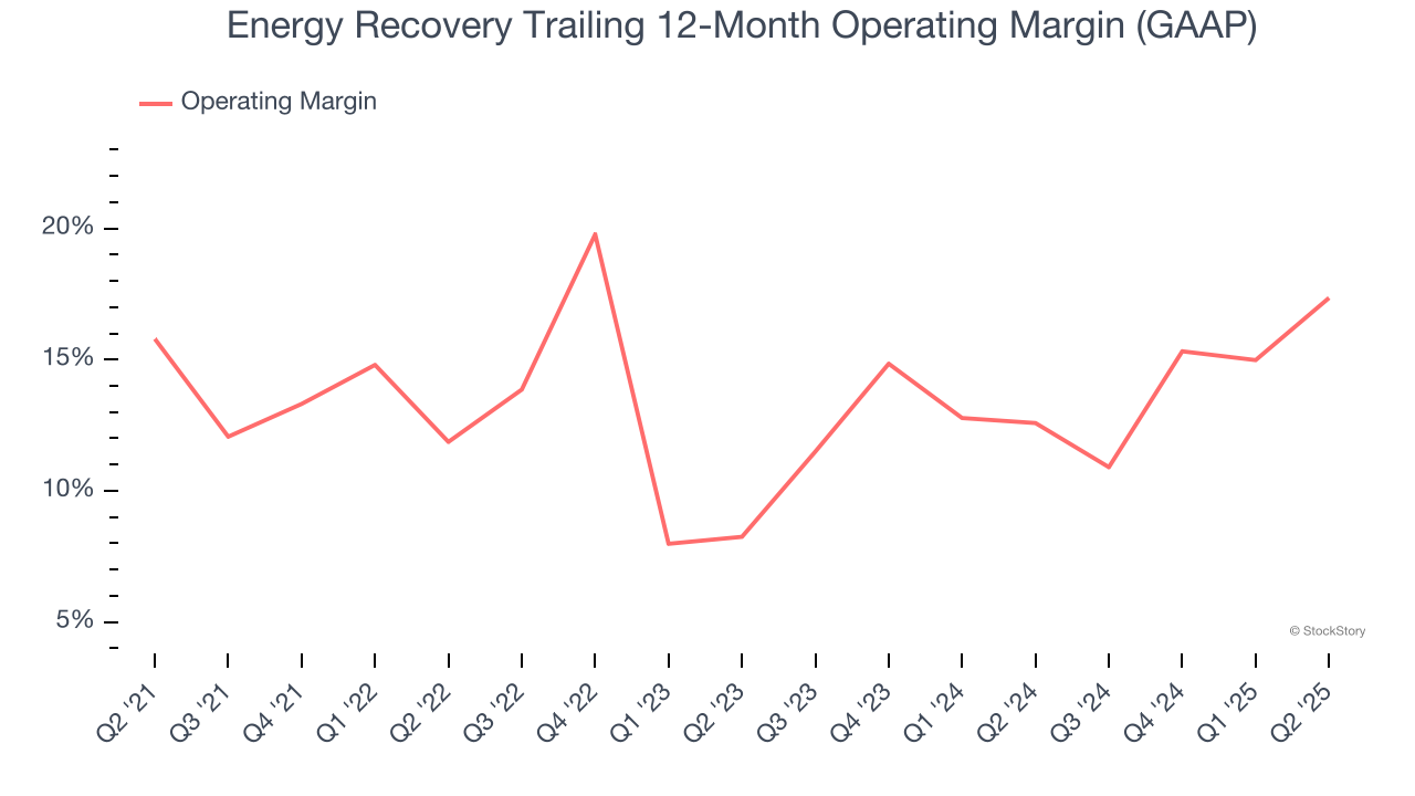 Energy Recovery Trailing 12-Month Operating Margin (GAAP)