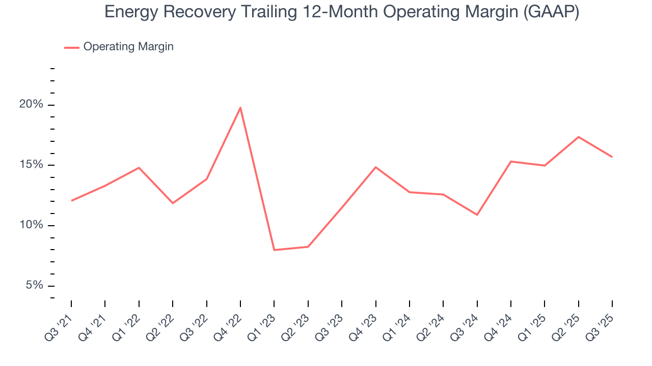 Energy Recovery Trailing 12-Month Operating Margin (GAAP)