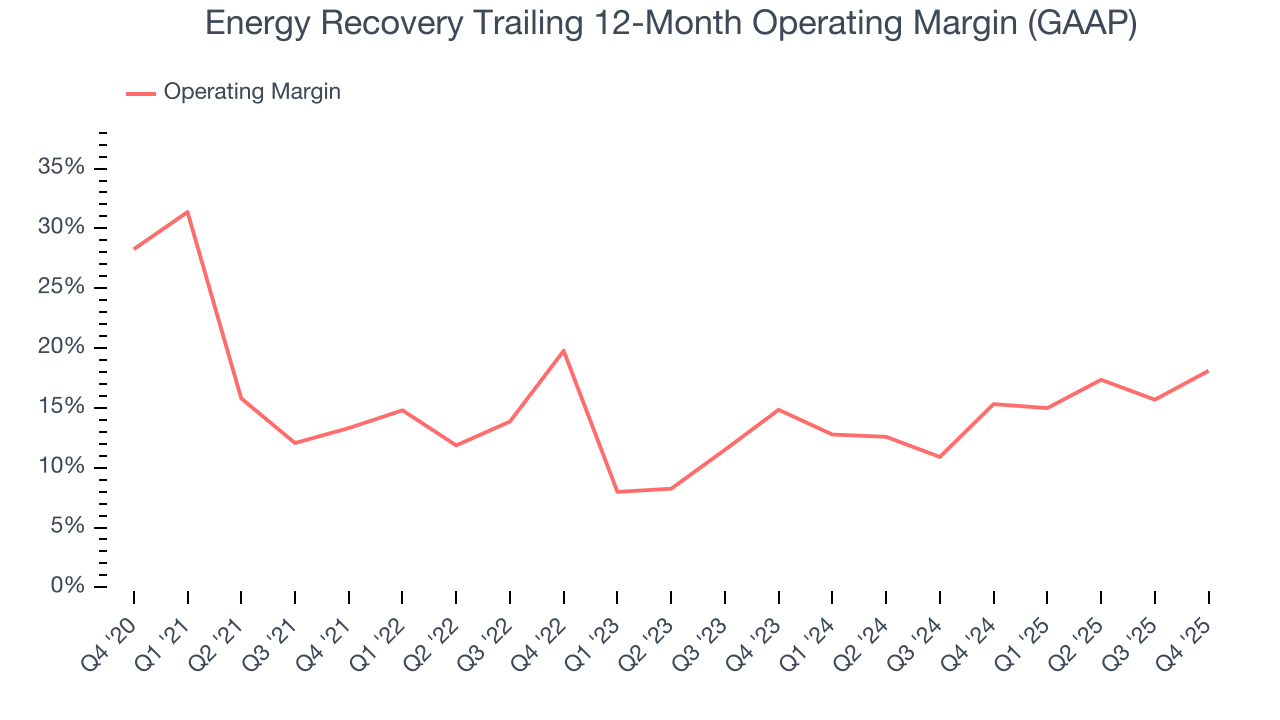 Energy Recovery Trailing 12-Month Operating Margin (GAAP)