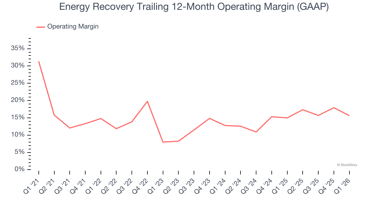 Energy Recovery Trailing 12-Month Operating Margin (GAAP)