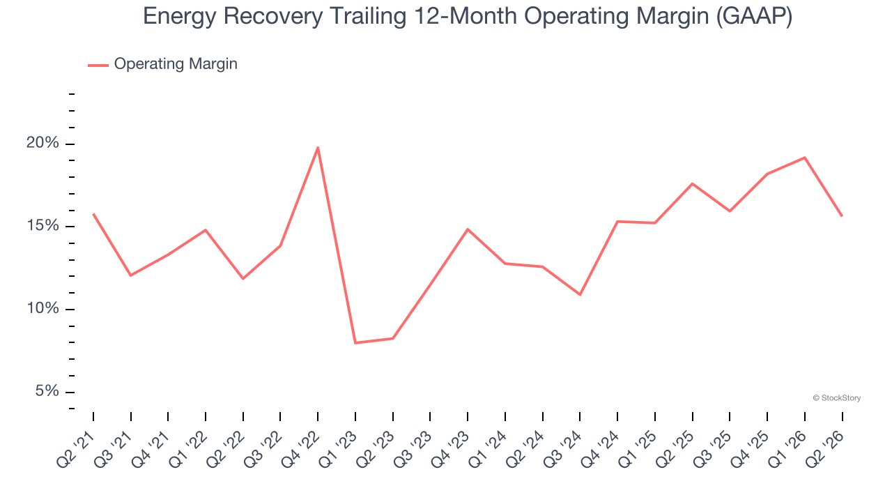 Energy Recovery Trailing 12-Month Operating Margin (GAAP)