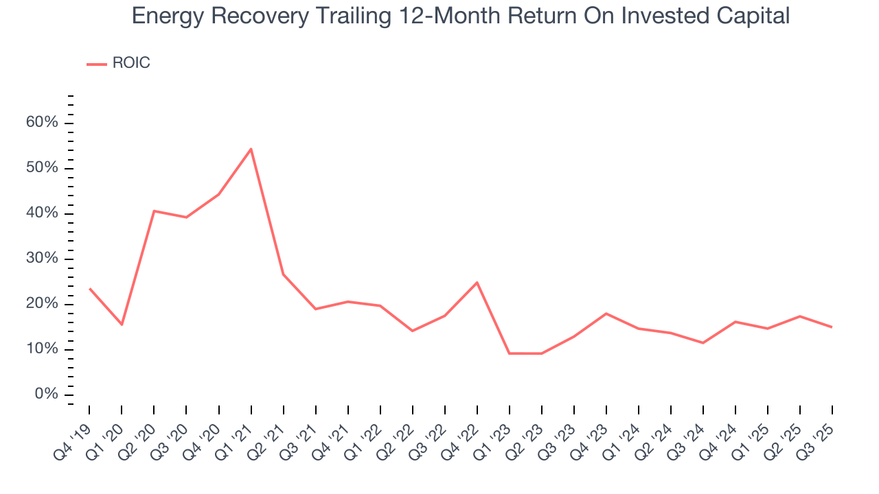Energy Recovery Trailing 12-Month Return On Invested Capital