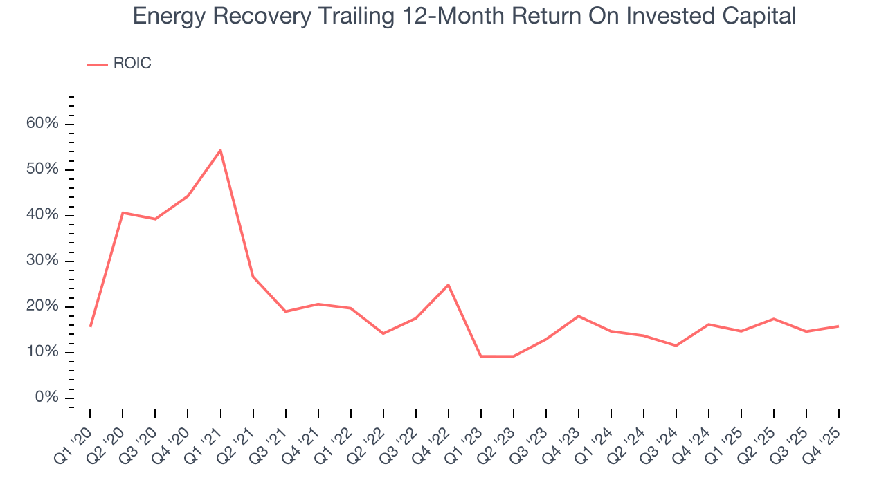 Energy Recovery Trailing 12-Month Return On Invested Capital