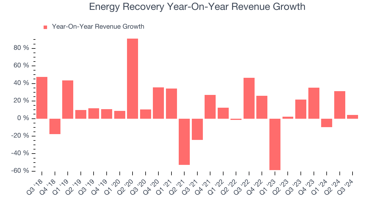 Energy Recovery Year-On-Year Revenue Growth