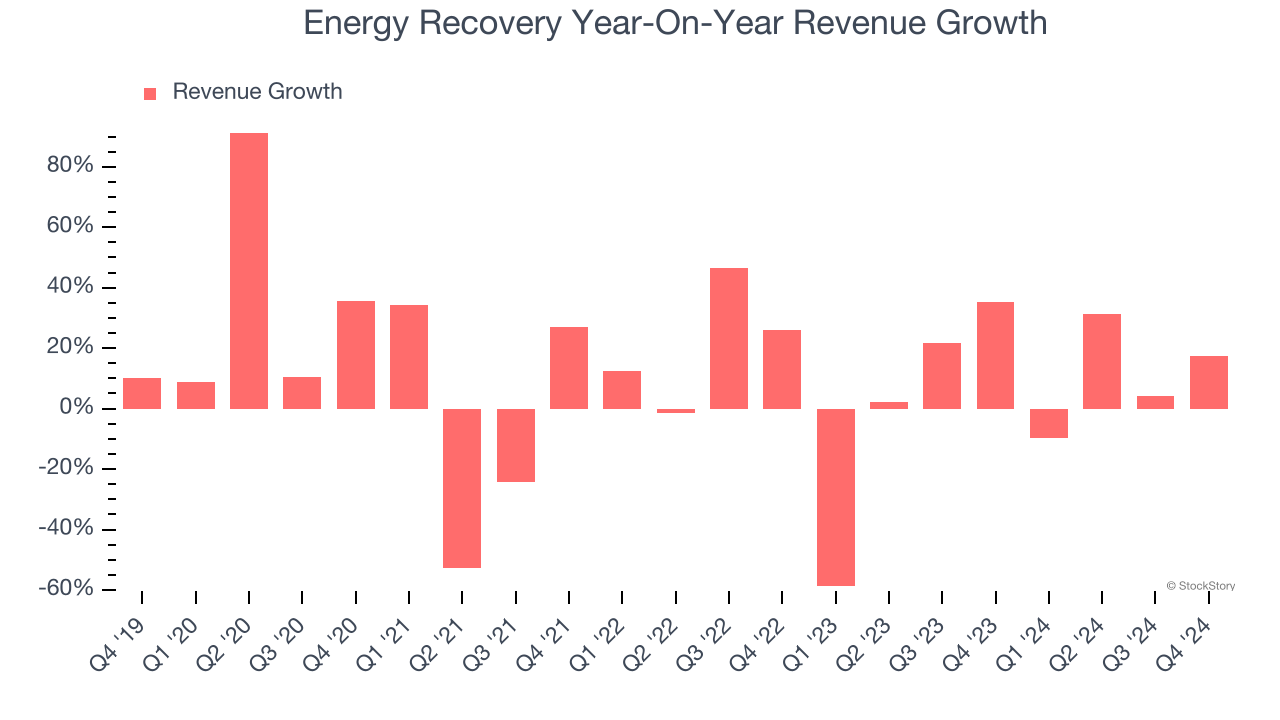 Energy Recovery Year-On-Year Revenue Growth