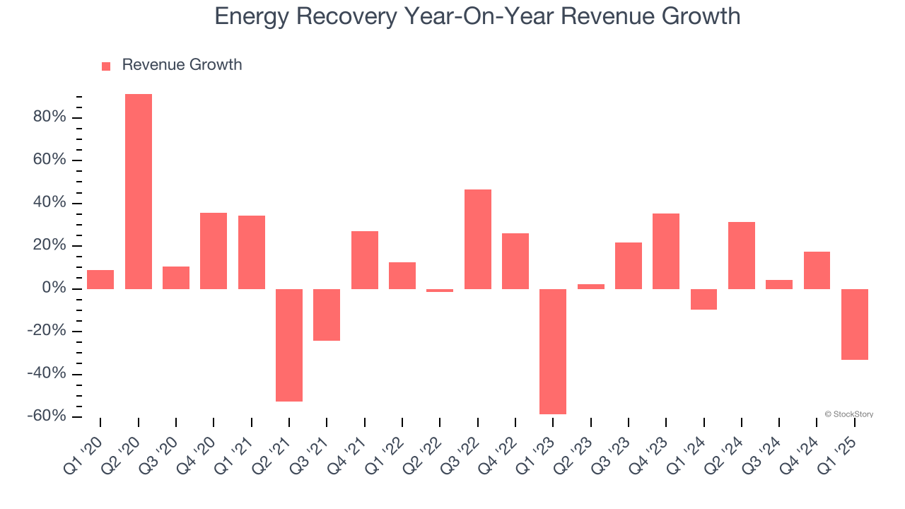 Energy Recovery Year-On-Year Revenue Growth