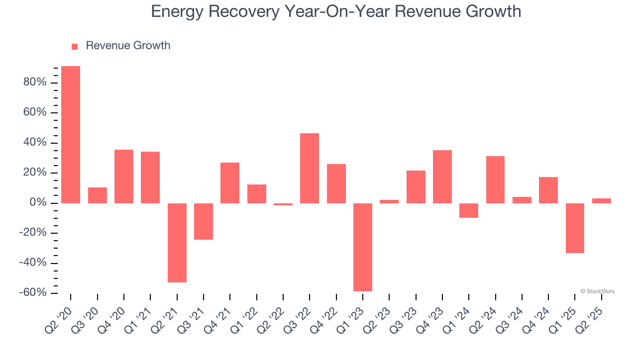 Energy Recovery Year-On-Year Revenue Growth