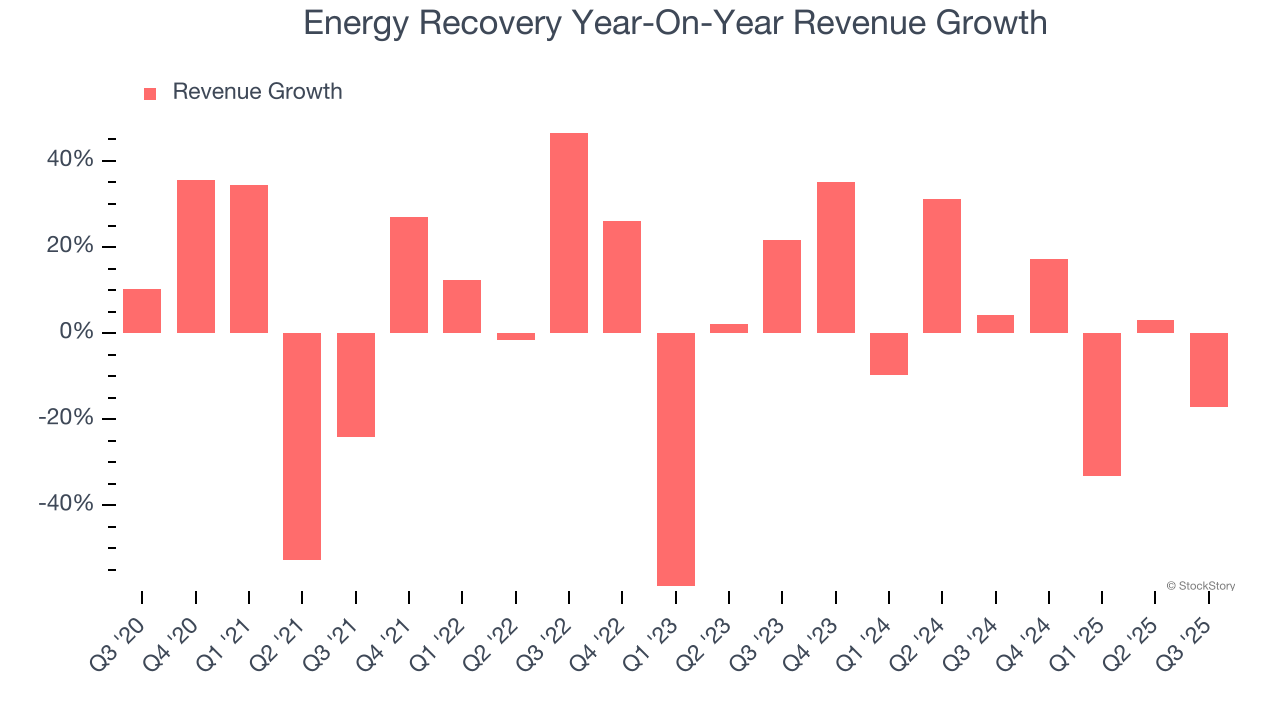 Energy Recovery Year-On-Year Revenue Growth