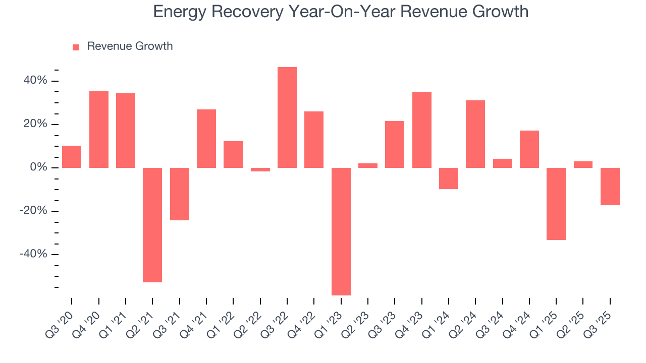 Energy Recovery Year-On-Year Revenue Growth