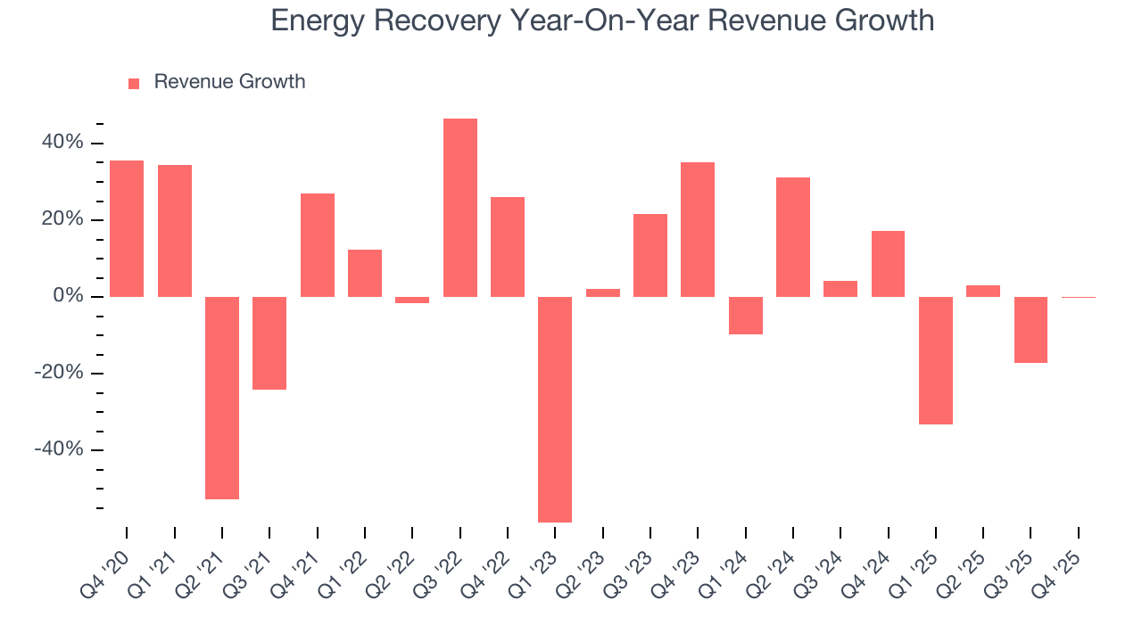 Energy Recovery Year-On-Year Revenue Growth