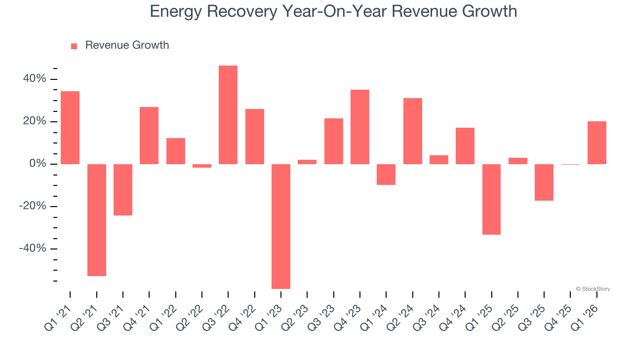 Energy Recovery Year-On-Year Revenue Growth