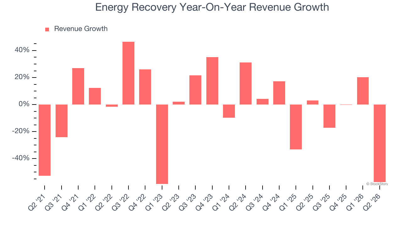 Energy Recovery Year-On-Year Revenue Growth