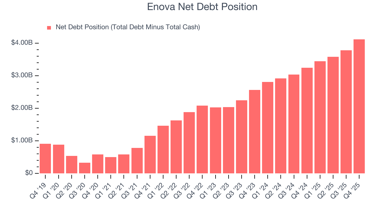 Enova Net Debt Position