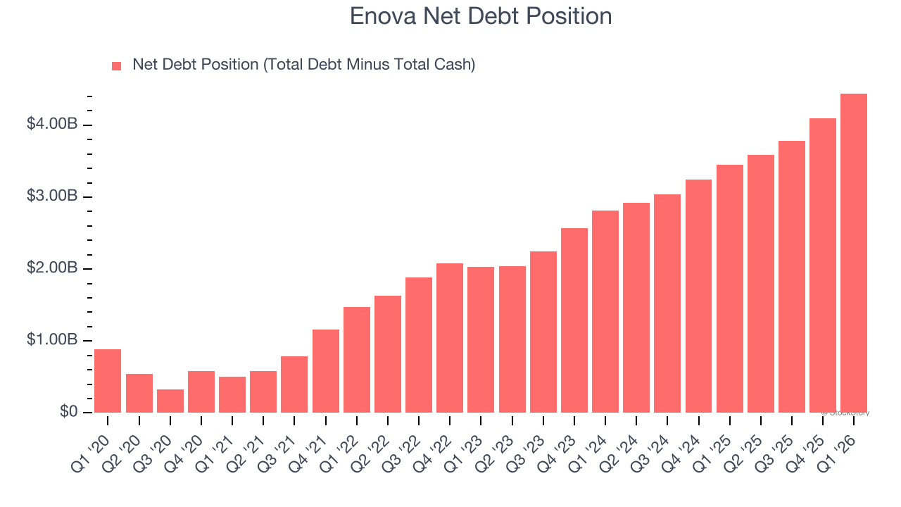 Enova Net Debt Position