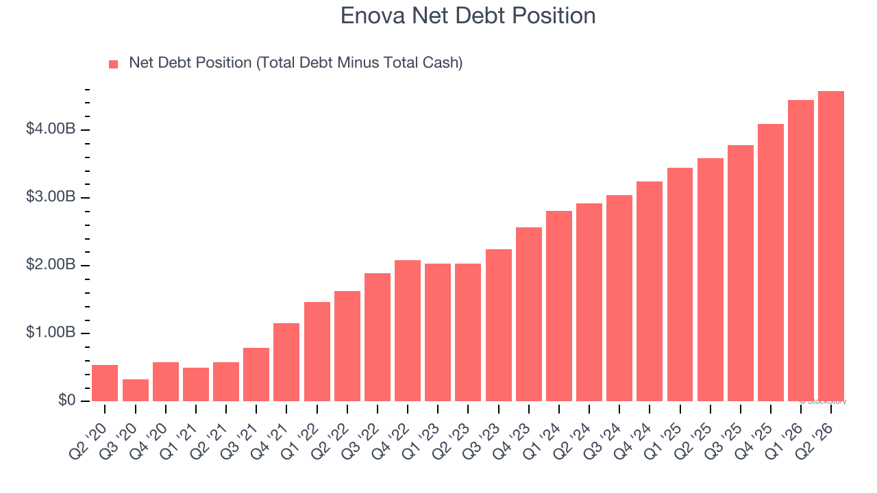 Enova Net Debt Position