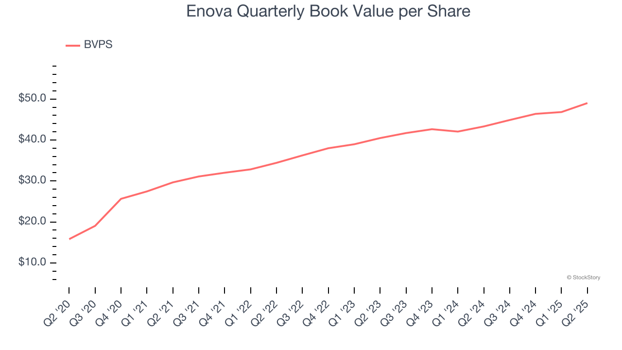 Enova Quarterly Book Value per Share