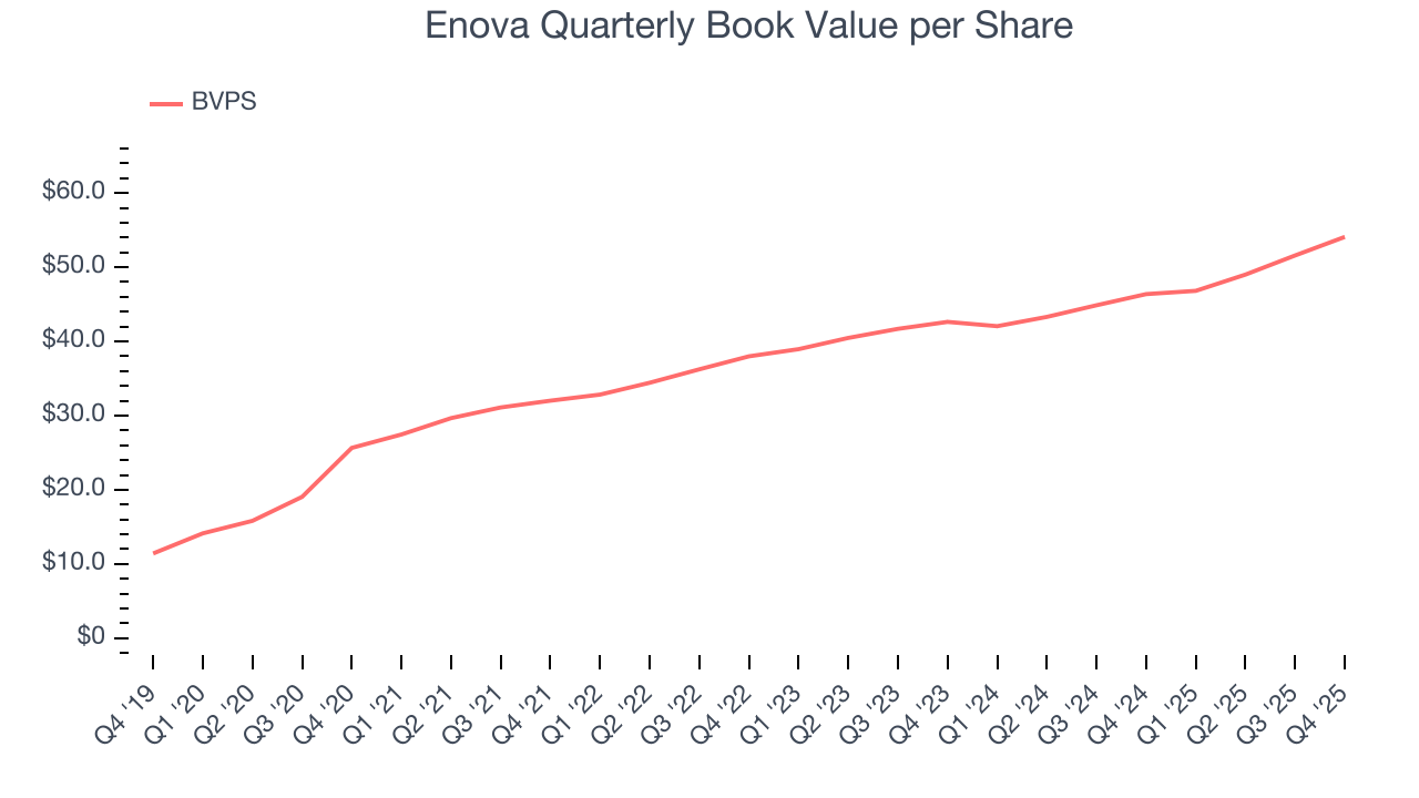 Enova Quarterly Book Value per Share