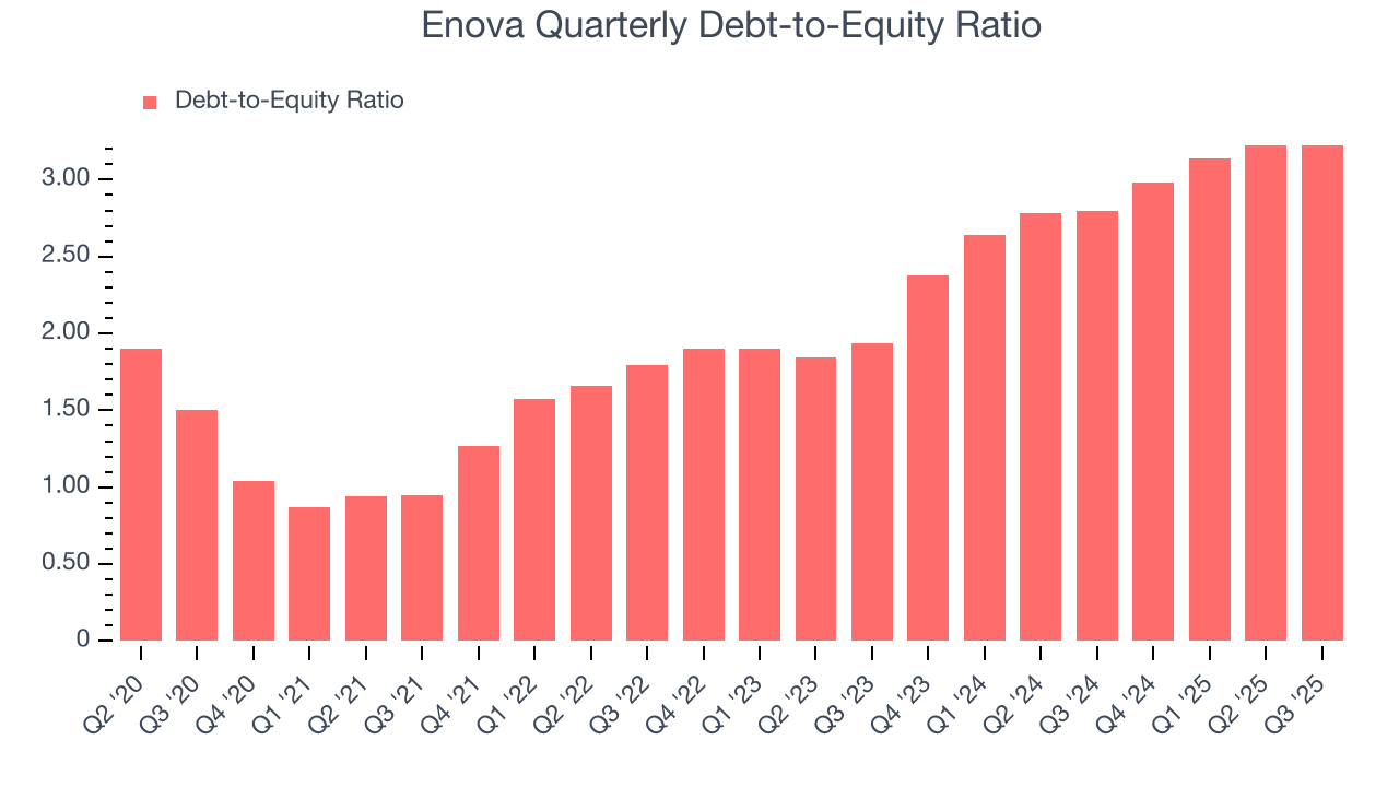 Enova Quarterly Debt-to-Equity Ratio