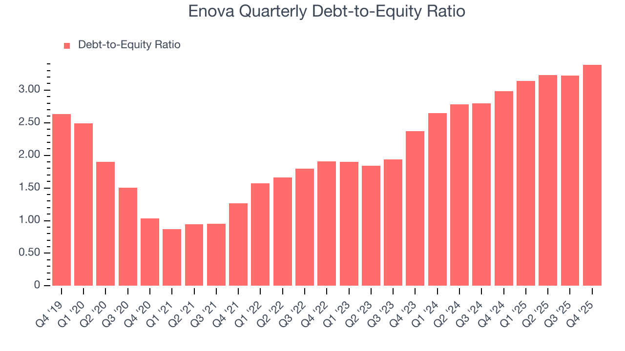 Enova Quarterly Debt-to-Equity Ratio