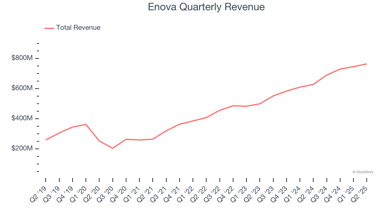 Enova Quarterly Revenue