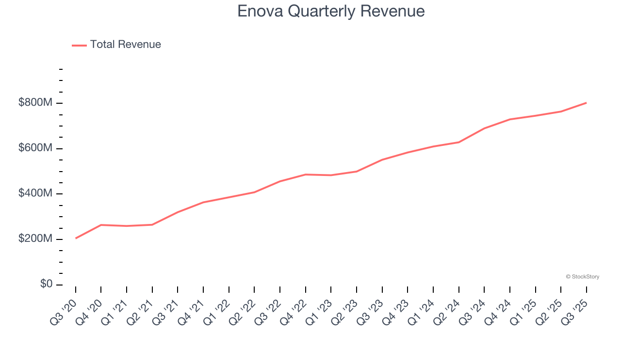 Enova Quarterly Revenue