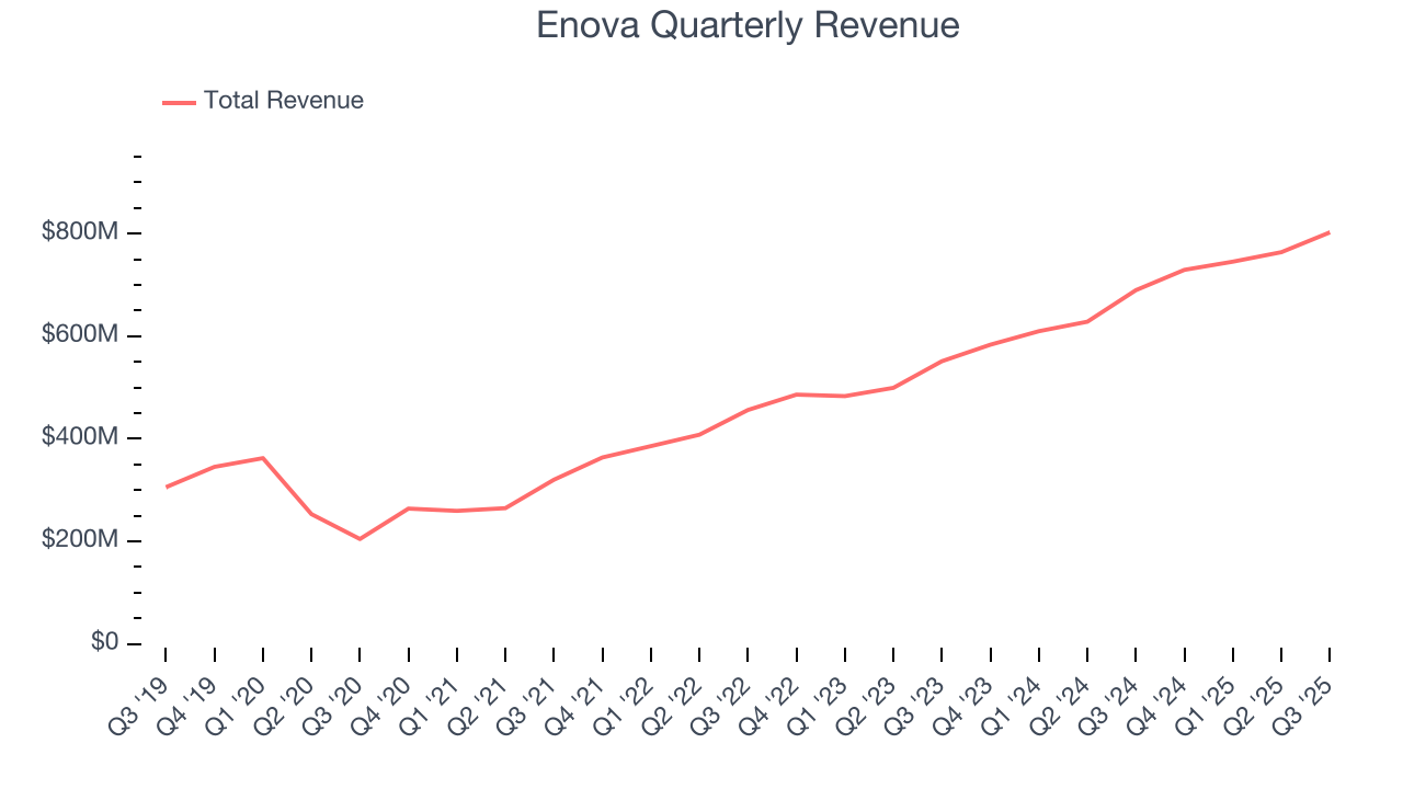 Enova Quarterly Revenue