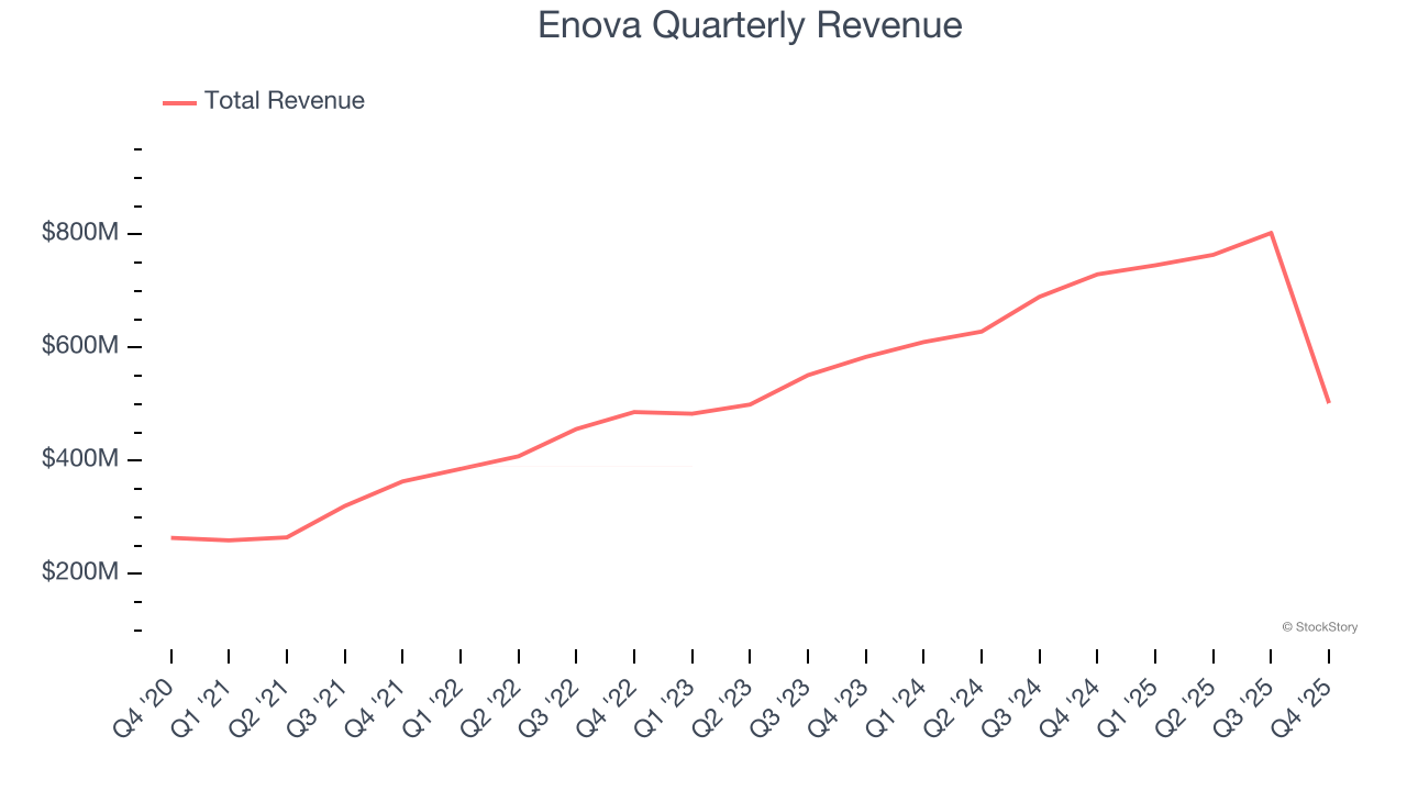 Enova Quarterly Revenue