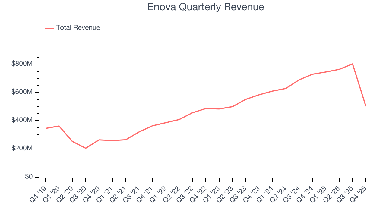 Enova Quarterly Revenue