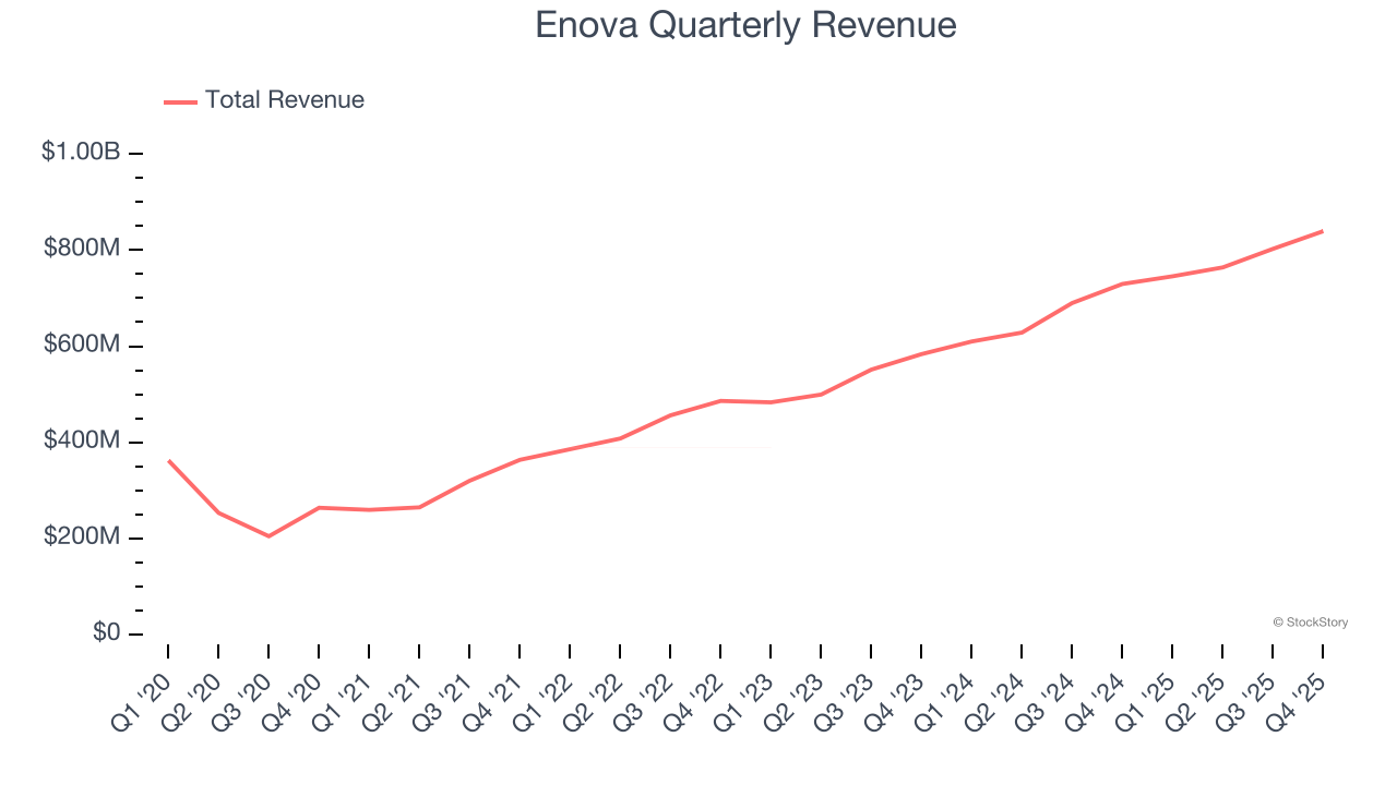 Enova Quarterly Revenue