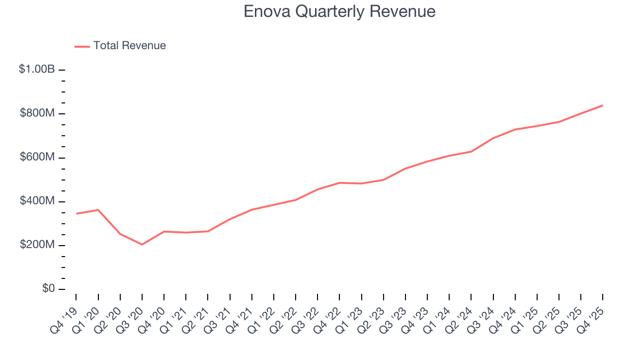 Enova Quarterly Revenue