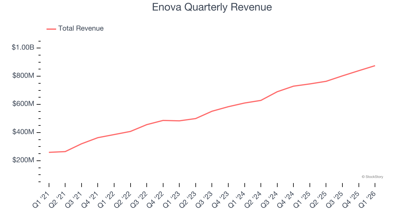 Enova Quarterly Revenue