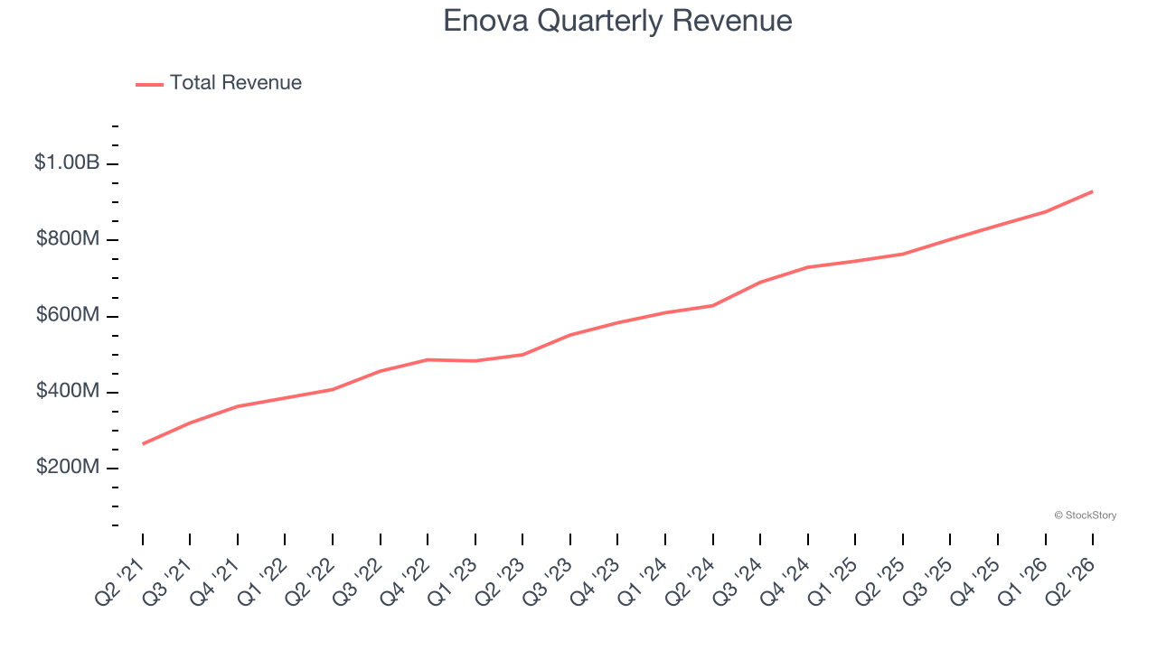 Enova Quarterly Revenue
