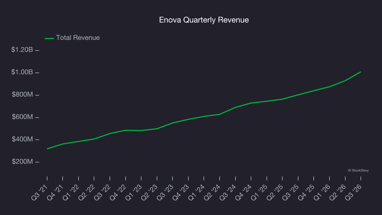 Enova Quarterly Revenue