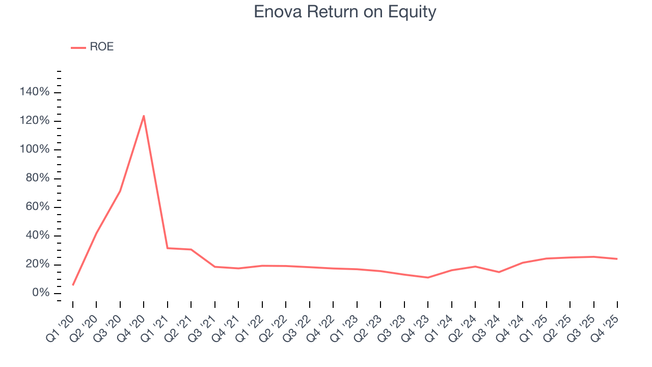 Enova Return on Equity