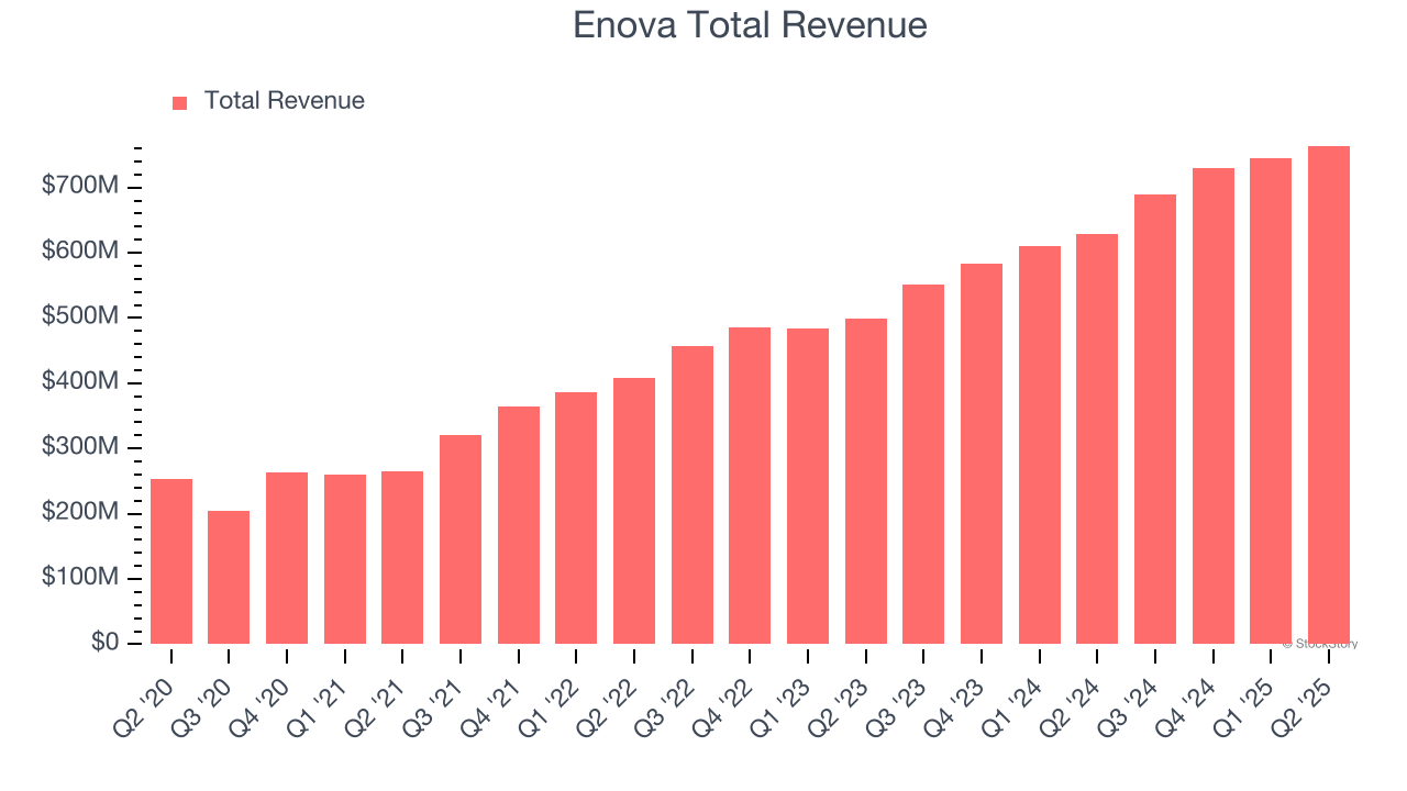 Enova Total Revenue