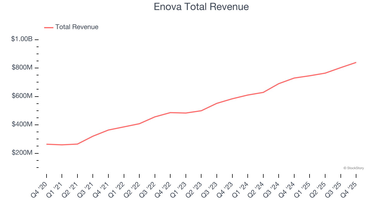 Enova Total Revenue