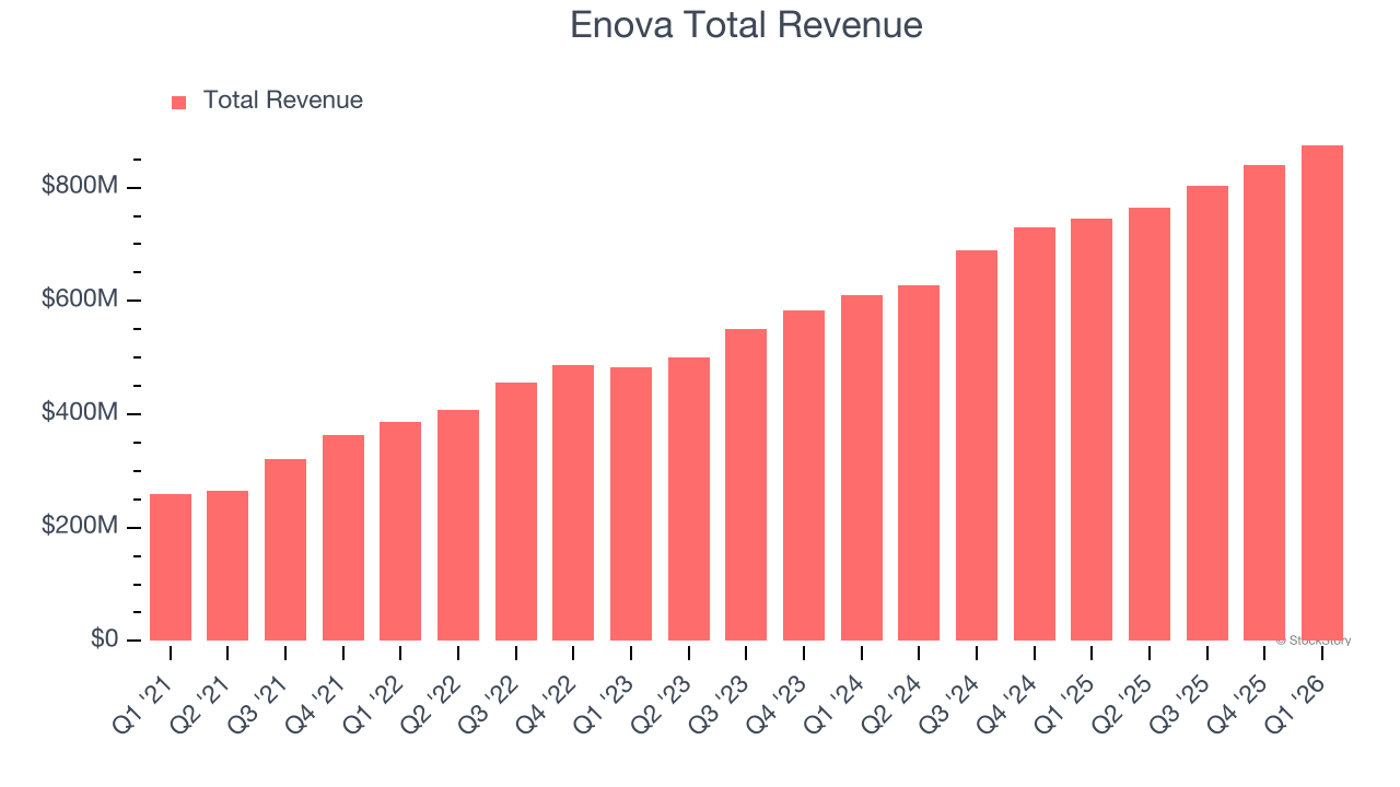 Enova Total Revenue