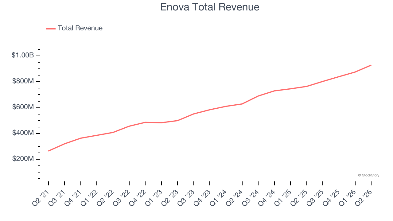 Enova Total Revenue