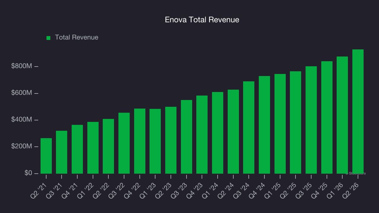 Enova Total Revenue