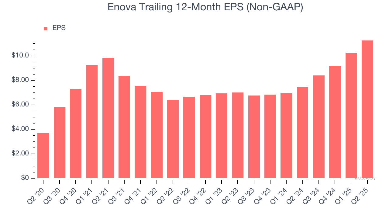 Enova Trailing 12-Month EPS (Non-GAAP)