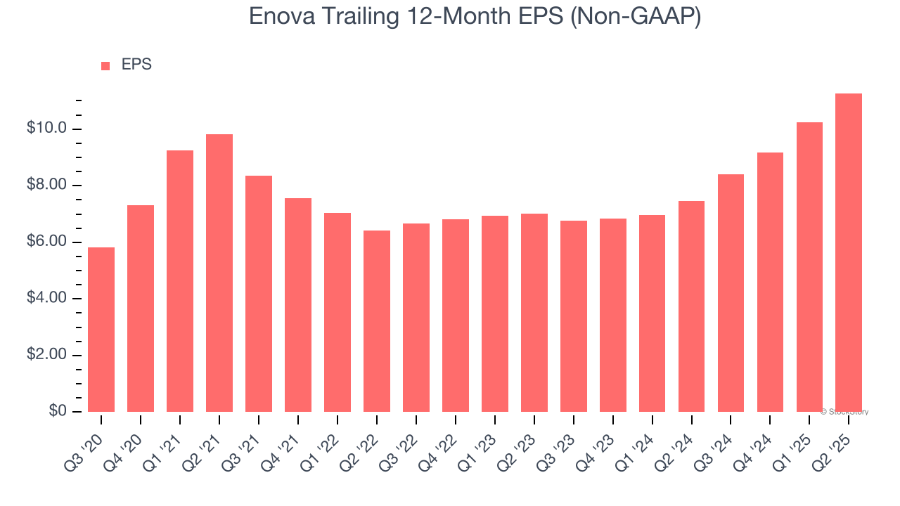 Enova Trailing 12-Month EPS (Non-GAAP)