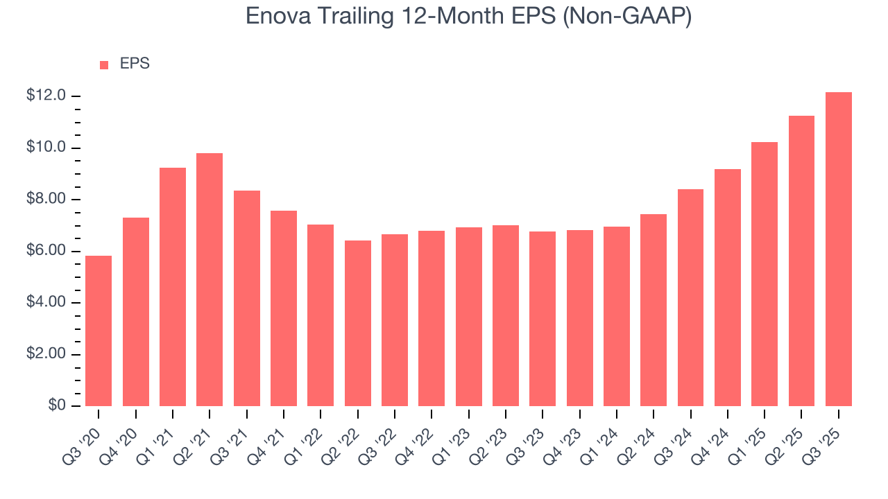 Enova Trailing 12-Month EPS (Non-GAAP)